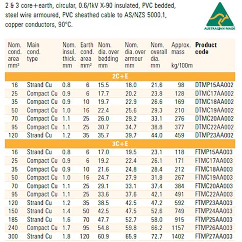 swa cable bending radius chart.